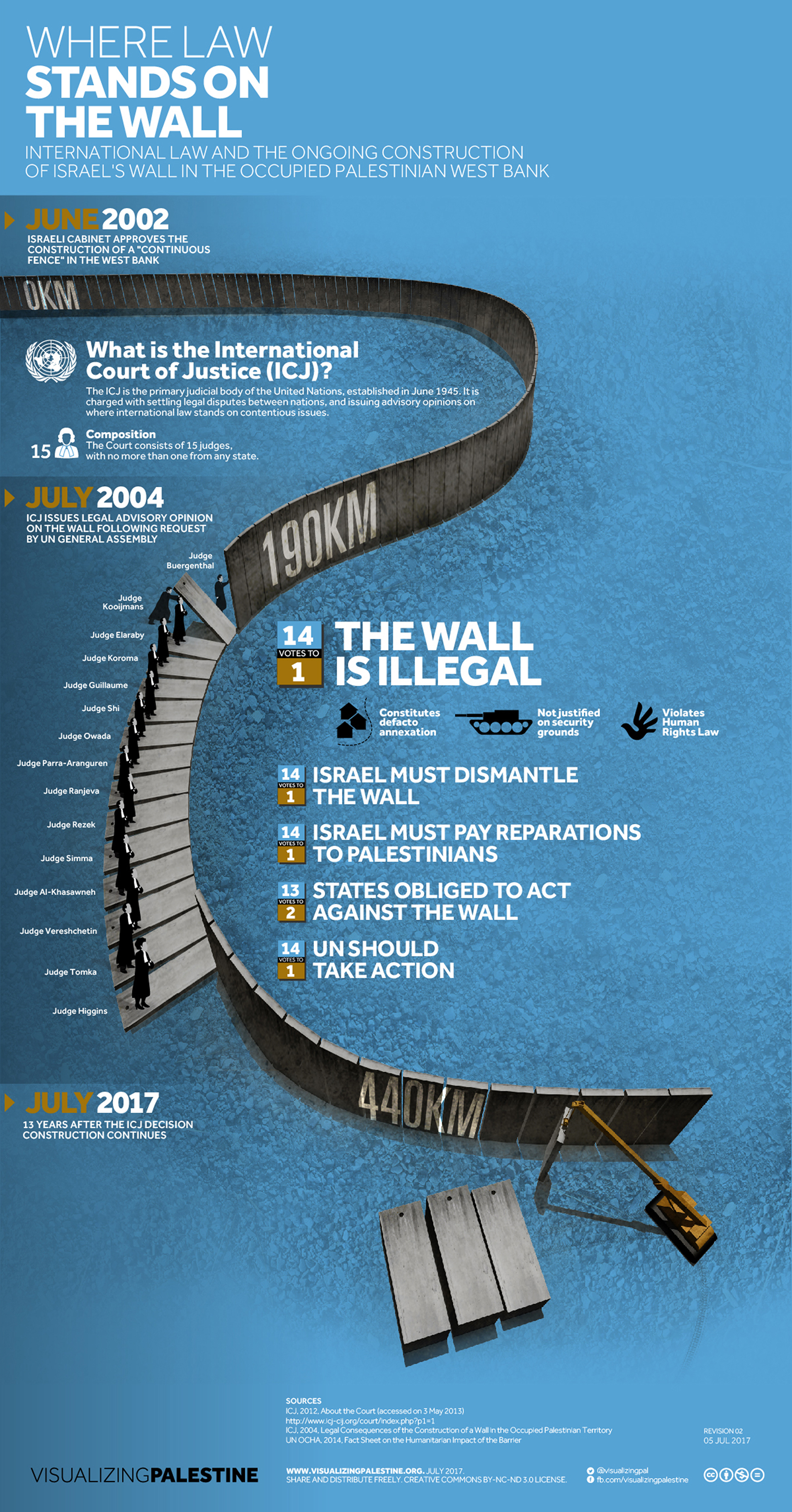 A long blue infographic titled ‘Where Law Stands On The Wall’, a subtitle reads ‘International law and the ongoing construction of Israel’s wall in the Occupied Palestinian West Bank’. A snaking border wall appears from the left hand of the image and moves down the page as a timeline, the start labelled 0km and June 2002: Israeli Cabinet approves the construction of a “continuous fence” in the west bank. The wall image curves down the image and this section labelled 190km, text beside this figure reads July 2004: International Court of Justice Issues legal advisory opinion on the wall following request by UN General Assembly’. Here the wall sections are seen to separate and each section has a robed judge of the International Court of Justice assigned to it. The first judge, labelled Judge Buergenthal, holds up a segment of wall to signal their support of the wall. Beside them Judge Kooijmans partially lifts the wall segment, signalling their conflicting votes. All 13 other judges stand firmly on floored segments with arms crossed, signalling the majority representation of ICJ votes. These votes are detailed in text positioned to the right of the judges, the largest text states 14 to 1 voted that the wall is illegal, the reasoning depicted on pictograms below as  ‘constitutes de facto annexation’, ‘Not justified on security ground’ and ‘violates human rights law’. Further votes are listed below: 14 to 1 Israel must dismantle the Wall, 14 to 1 Israel must pay reparations to Palestinians, 13 to 2 States obliged to act against the Wall, 14 to 1 UN should take action. Beneath this central section, the end of the wall is labelled July 2017, 13 years after the ICJ decision construction continues. A crane is in the middle of construction work in the bottom of the image, the figure denoting the wall’s length is now 440km. A bottom line attributes the graphic to Visualizing Palestine, and directs the reader to Sources