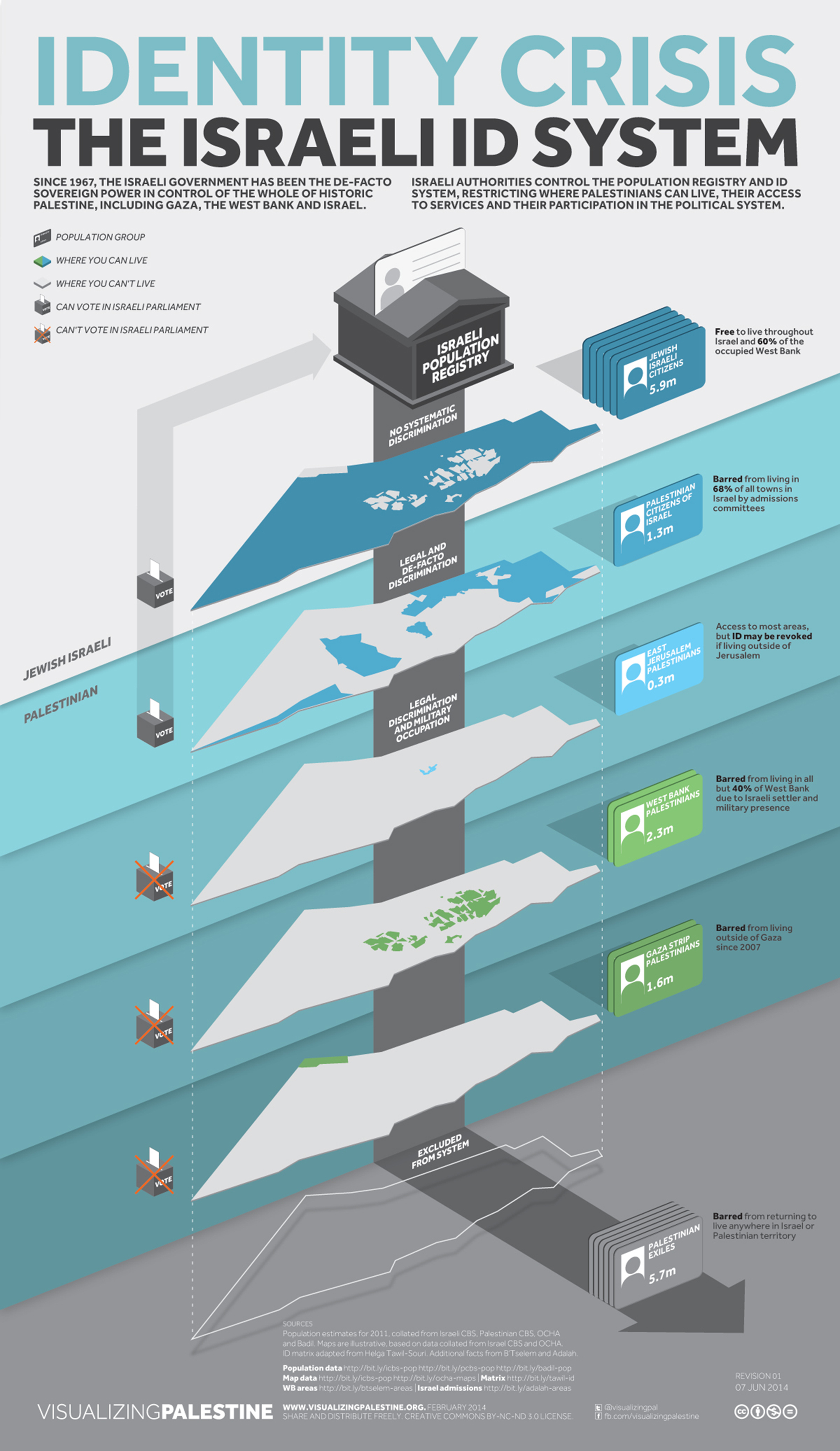 Identity Crisis - The Israel ID System is a tiered infographic, explaining the levels of citizenship enforced by the Israeli government. A subheading explains “Since 1967, the Israeli government has been the de-facto sovereign power in control of the whole of historic Palestine, including Gaza, the West Bank and Israel. Israeli Authorities control the population registry and ID system, restricting where Palestinians can live, their access to services and their participation in the political system.” The tiered graphics below are split into three columns, the left column represents voting rights, the central column represents where you can live, and the right column the population group each tier corresponds to. The top tier represents Jewish Israelis, who are able to vote and live everywhere except small annexes in Gaza and the West Bank. There are 5.9 million people in this tier and 60% live in the occupied West Bank. The next tier down is Palestinians with voting rights, there are 1.3million Palestinian Citizens of Israel, they are barred from living in 68% of all towns in Israel by admissions committees. The next tier down is demarcated as the first tier of Legal Discrimination, 0.3 million East Jerusalem Palestinians who do not have voting rights, live in restricted areas in Jerusalem and may have their ID revoked if they leave. West Bank Palestinians are the next tier down, 2.3 million people who have no voting rights, and are barred from living in all but 40% of the West Bank due to Israeli settler and military presence. Below, oppression increases again on 1.6 million Gaze Strip Palestinians, who are barred from living outside of Gaza since 2007. The base tier is greyed out, representing 5.7 million Palestinian exiles who are barred from returning to anywhere in Israel or the OPT.
