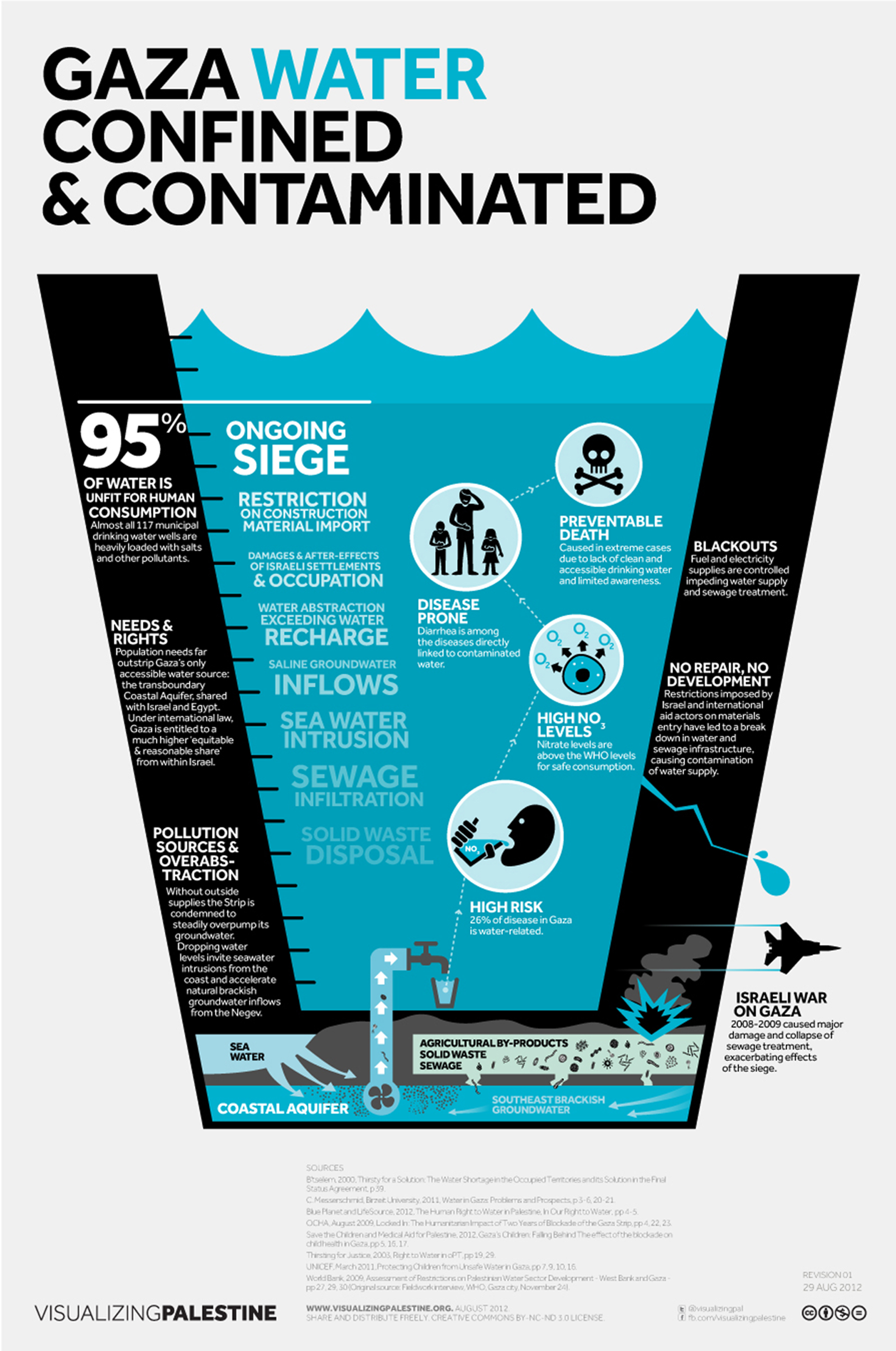 Gaza Water Confined and Contamination, an infographic using water in a heavy sided container to outline multiple facts about water available in Gaza. The edge of the container is black, and dashes indicate measurements up the side, a line near the top of the container indicates 95% of water is unfit for human consumption. The water below this line is darker, and contains a list of affecting factors on the left: Ongoing Siege, Restriction of construction material import, Damages of after-effects of Israeli settlements and occupation, water abstraction exceeding water recharge, saline groundwater inflows, sea water intrusion, sewage infiltration, solid waste disposal. Below this list is a water pipe filling the container from a graphic depiction of water sources in Gaza, including sea water and agricultural by products moving through a coastal aquifer system and up the pipe. From the pipe, a flow of pictograms explains that this water is High Risk, has High Nitrate Levels, is a cause of Disease and a cause of Preventable Death. To the right of the pictograms text in the container’s black rim adds further context: Power blackouts restrict water supply and no repair or development is ever done to the infrastructure. In the bottom right of the image, just outside of the container, a small fighter jet is used to explain that the Israeli war on Gaza 2008-2009 caused major damage to sewage treatment and exacerbated the effects of the siege. A list of sources are available via www.visualizingpalestine.org