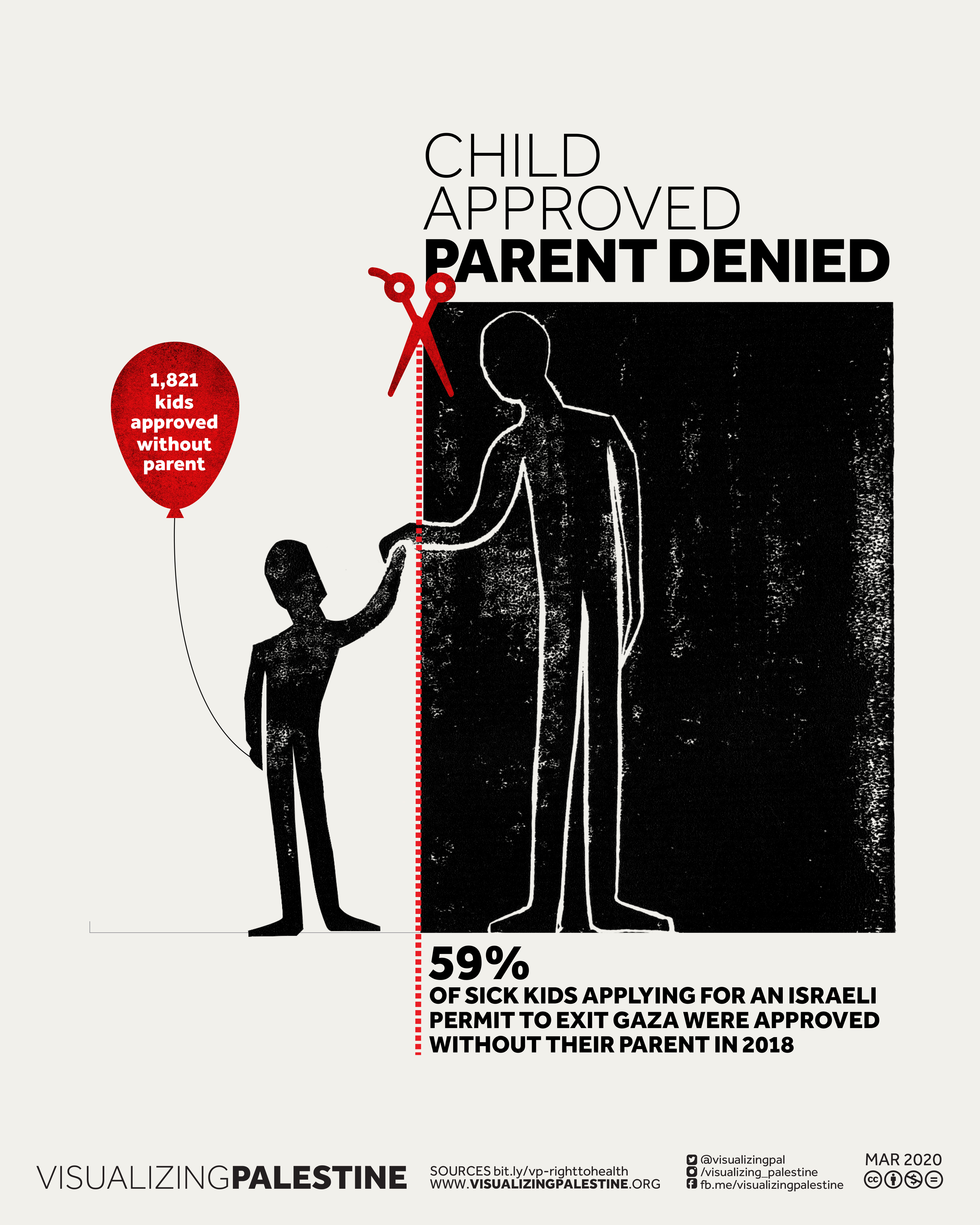 A rectangular infographic with a bold black and red colour scheme on a white background is titled Child Approved Parent Denied. The central image is the outline of a parent and child holding hands, between them is a pair of scissors and a ‘cut here’ seeking to separate them. The parent is trapped in a darkness, the child on the opposite side holds a red balloon with white text that says “1821 kids approved without parent”. Beneath the parent, black text states “59% of sick kids applying for an Israeli permit to exit Gaza were approved without their parent in 2018.” Sources are found at bit.ly/vp-righttohealth and the image is attributed to www.VisualizingPalestine.org