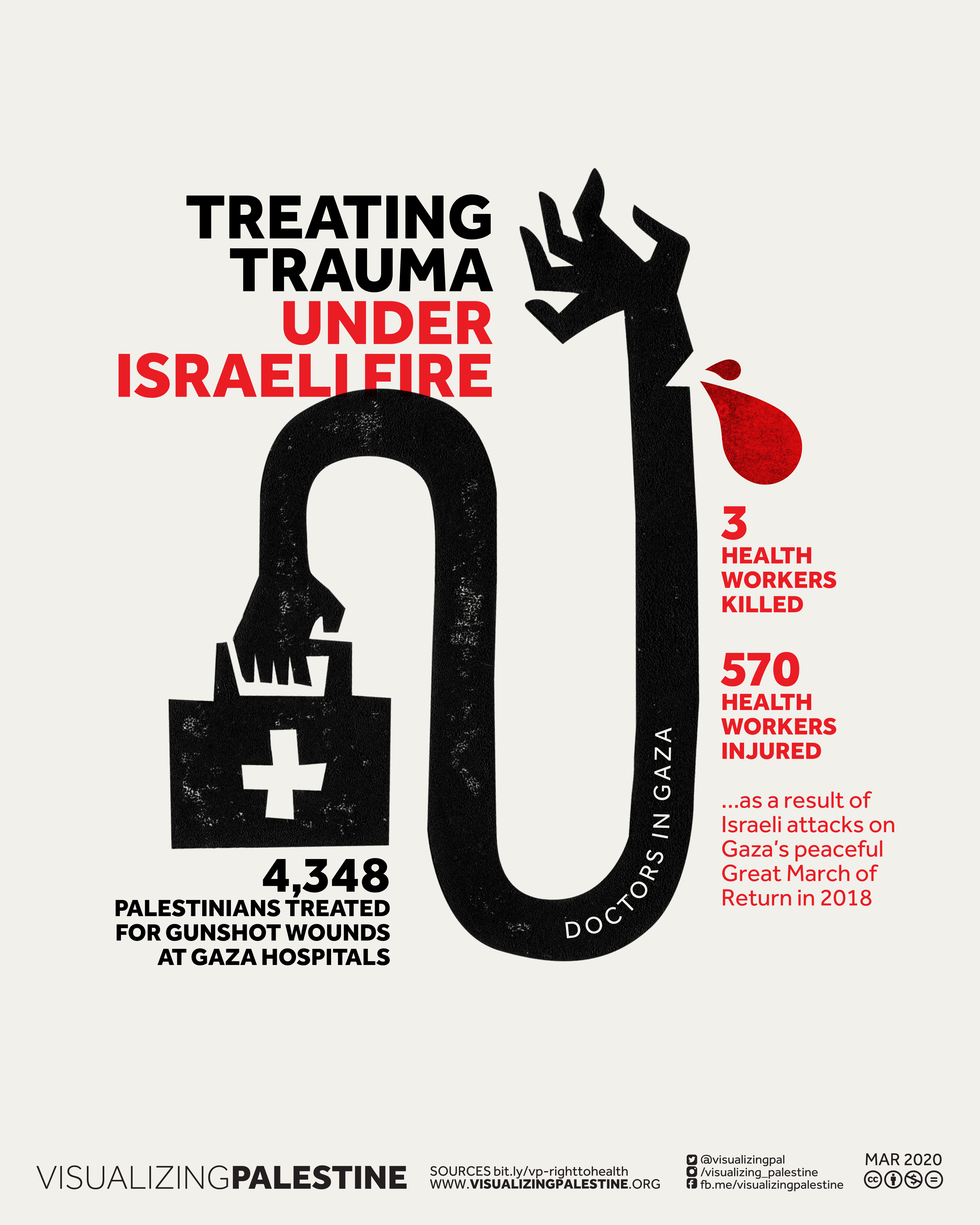 A rectangular infographic with a bold black and red colour scheme is titled Treating Trauma Under Israeli Fire. The central image is a thick, curved line with a human hand at either end. On the left, the hand holds a medical kit, beneath it text reads “4348 Palestinians treated for Gunshot wounds at Gaza hospitals”. On the right, the hand is partially severed from the wrist and a large blood drop is emerging from the wound. The blood drop becomes red text, stating that “3 Health workers killed, 570 health workers injured as a result of Israeli attacks on Gaza’s peaceful Great March of Return in 2018. Sources are found at bit.ly/vp-righttohealth and the image is attributed to www.VisualizingPalestine.org