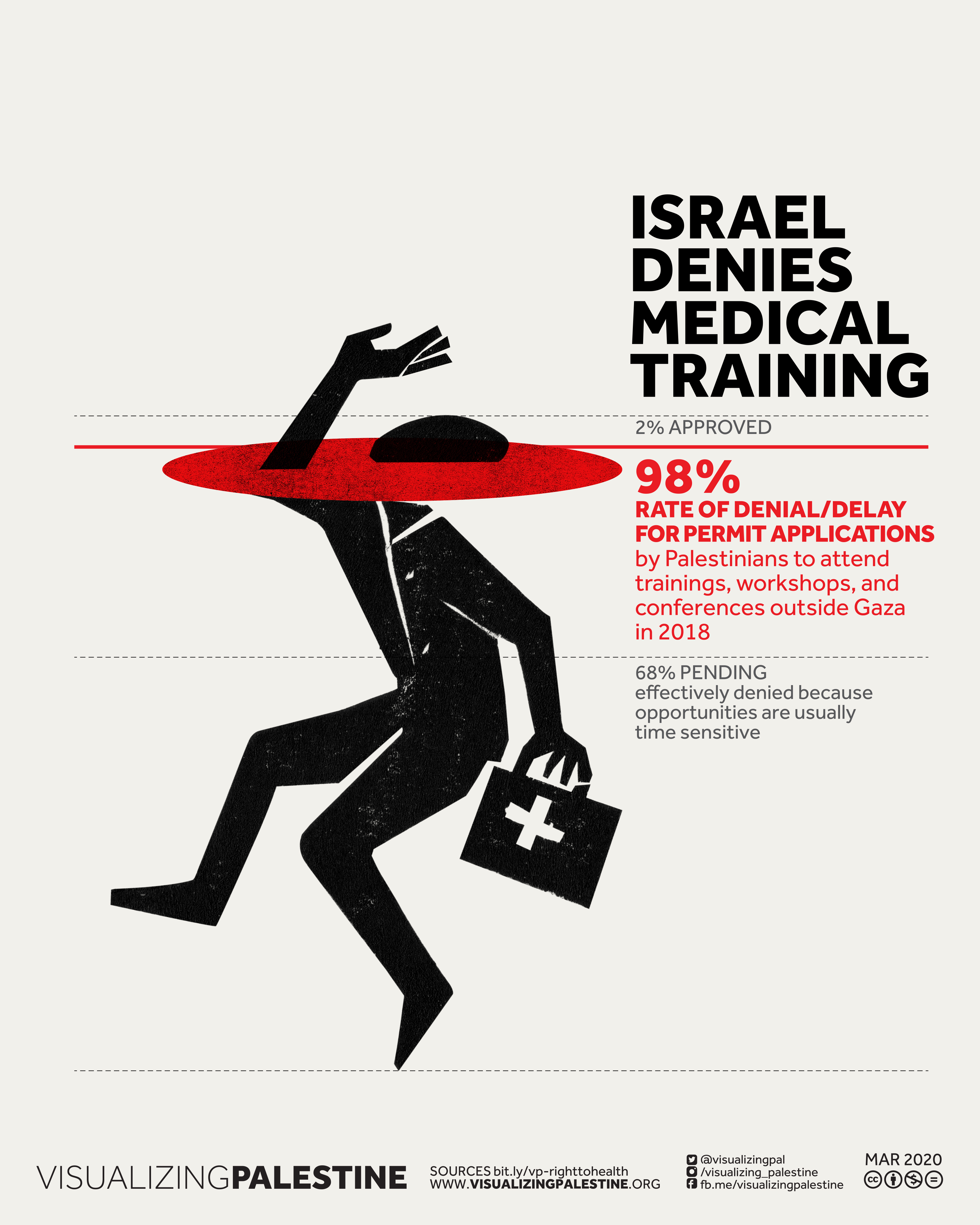 A rectangular infographic with a bold black and red colour scheme on a white background is titled 'Israel Denies Medical Training'. The image is dominated by a graphic of a figure in an upright position, drowning in a pool of red assumed to be blood, they are carrying a medic case identifying their profession. The area reaching from the figure’s foot at the bottom of the image to their hand reaching out of the red is demarcated as a stacked bar chart illustrating that there was a 98% rate of denial or delay for permit applications by Palestinians to attend training, workshops or conferences outside of Gaza in 2018, and 68% of application marked as pending are effectively denied due to time constraints. Only 2% of requests for medical training are approved. Sources are found at bit.ly/vp-righttohealth and the image is attributed to www.VisualizingPalestine.org