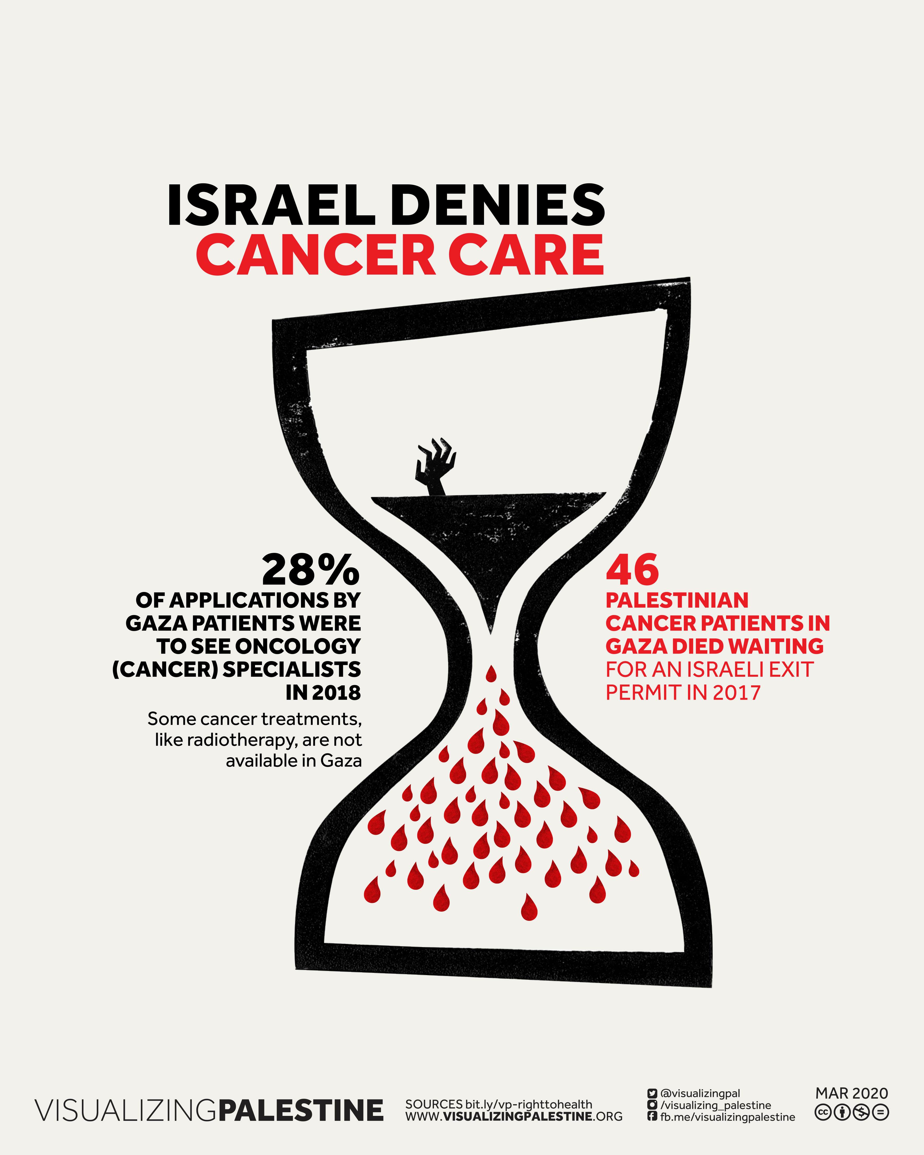 A rectangular infographic with a bold black and red colour scheme  on a white background is titled Israel Denies Cancer Care. The central image is an outline of an egg timer, inside the top of the timer a hand reaches out of black sand. Text to the left reads “28% of applications by Gaza Patients were to see Oncology (cancer) specialists in 2018. Some cancer treatments like radiotherapy are not available in Gaza” In the bottom half of the timer, the black sand turns to big drops of blood pouring down. Red text to the right reads “46 Palestinian cancer patients in Gaza died waiting for an Israeli exit permit in 2017”. Sources are found at bit.ly/vp-righttohealth and the image is attributed to www.VisualizingPalestine.org