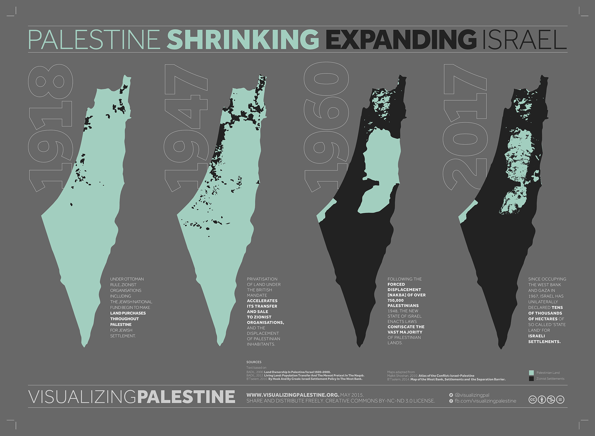 A rectangular infographic titled Palestine Shrinking, coloured in light green, and Expanding Israel in black. The two colours indicate a key for the maps below. Four maps of the territories of Palestine and Israel are positioned in a row as a timeline of the shifting borders. The first date, 1918, is adjacent to the the map that is almost entirely light green, with some black Israeli-owned territories dotted across the map connected to Zionist movements. The next map is labelled 1947, where privatisation of land under the British mandate has accelerated Israeli land purchases increases the black territories and started to displace the previously light green Palestinian land. The third map, 1960, sees a huge shift in colour to majority black, with concentrations of green remaining on the West Bank and Gaza strip, text explains the New State of Israel enacted laws confiscating land from Palestinians. The final map on the far right of the infographic in 2017 depicts distribution in 2017, where the green concentrations of Palestinian territory have been massively eroded by black encroaching on all sides.